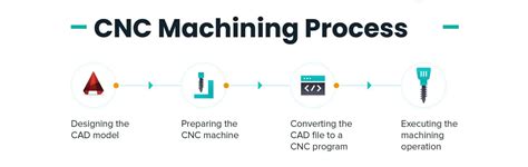 basics about cnc machine|cnc machine process step by.